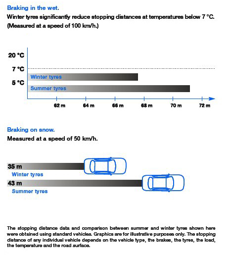 winter tire stopping distance